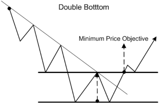 Trading Pattern: doppio inferiore