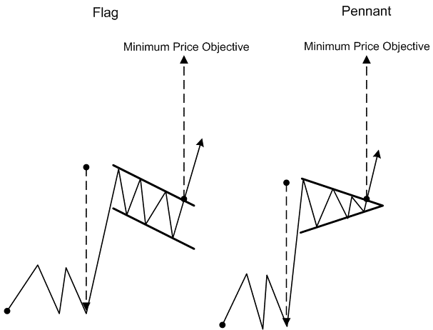 Trading Pattern:modello di continuazione di trend bandiera e pennant