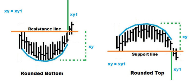 Trading Pattern: formazione a piattino (saucer pattern)