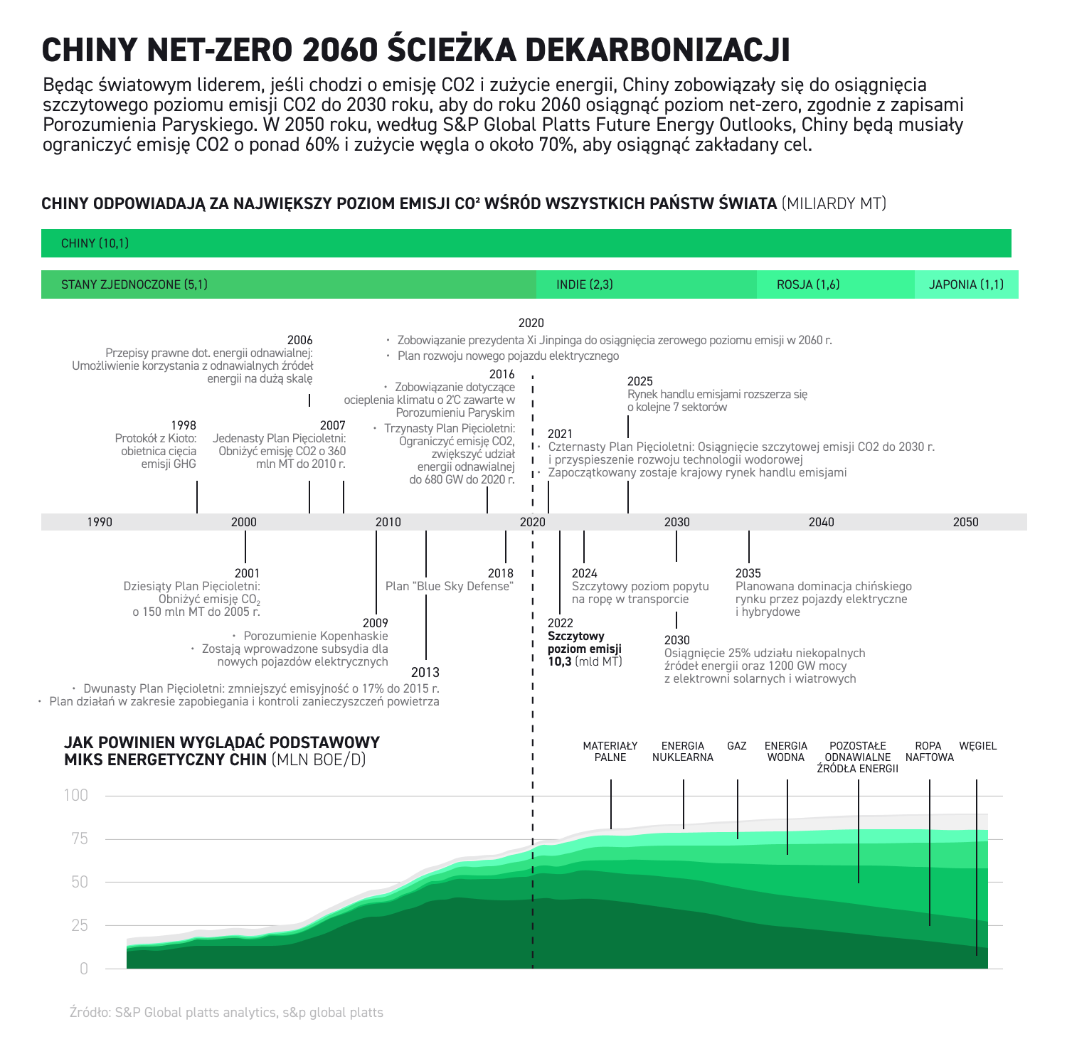 Chiny net-zero 2060, ÅcieÅ¼ka dekarbonizacji infografika
