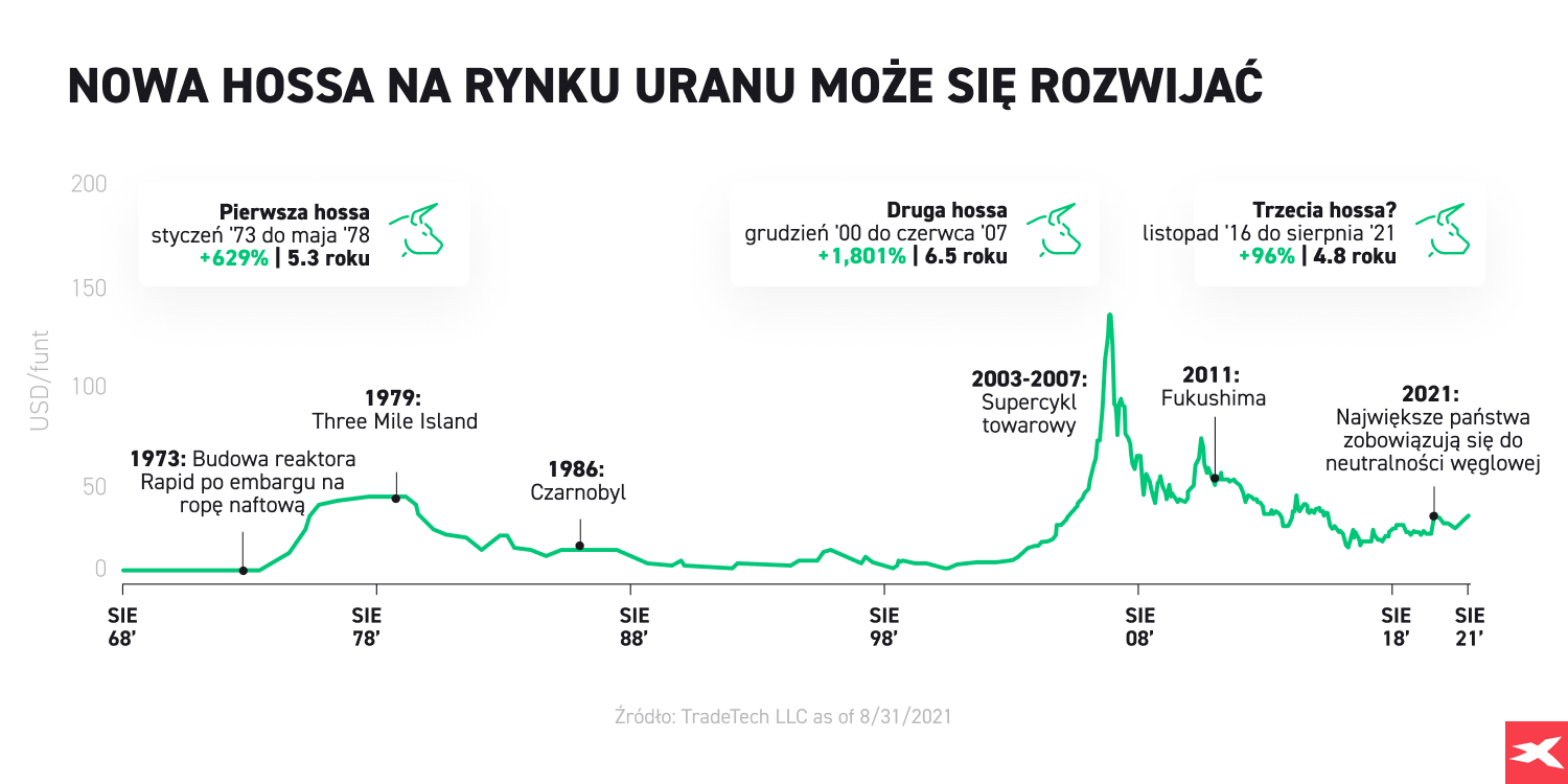 Nowa hossa na rynku uranu moÅ¼e siÄ rozwijaÄ infografika
