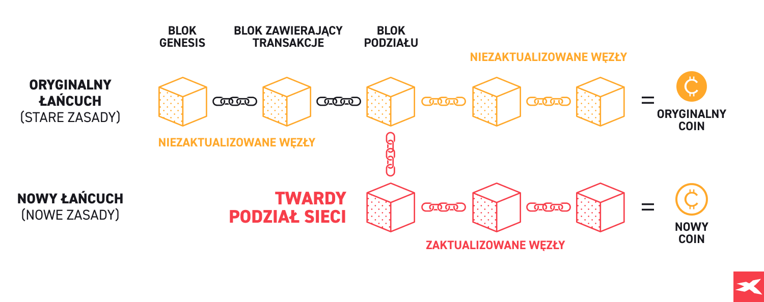 W wyniku twardego podziału sieci powstaje nowy łańcuch Twardy podział sieci hard fork infografika