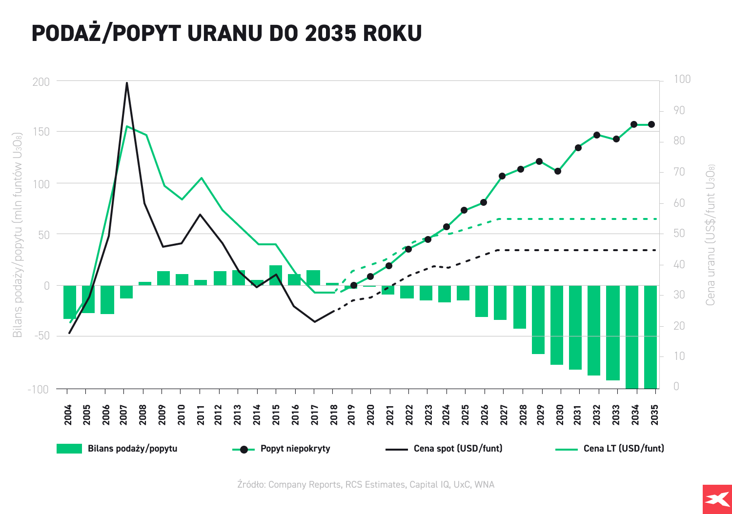 PodaÅ¼/popyt uranu do 2035 roku infografika