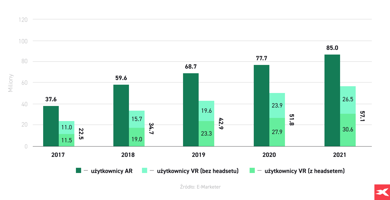 Liczba użytkowników rzeczywistości rozszerzonej (AR) oraz wirtualnej (VR) rośnie z roku na rok Liczba użytkowników AR vs liczba użytkowników VR infografika