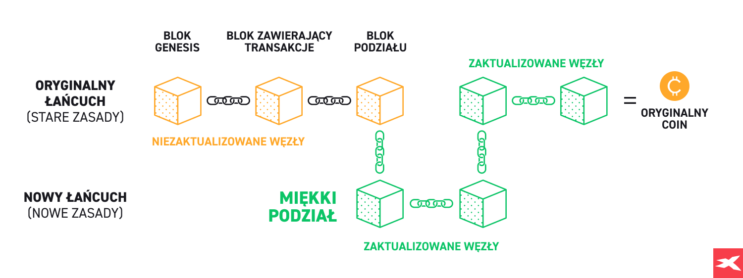 W wyniku miękkiego podziału sieci dochodzi do zaktualizowania zasad łańcucha Miękki podział sieci soft fork infografika