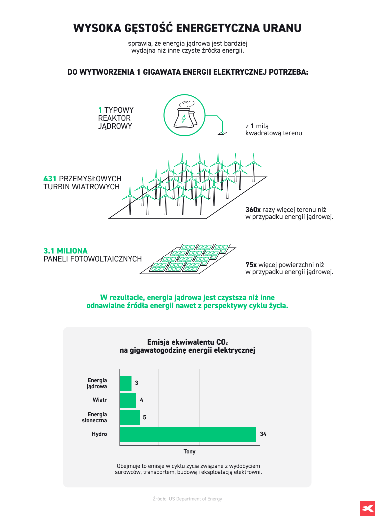GÄstoÅÄ energetyczna uranu infografika