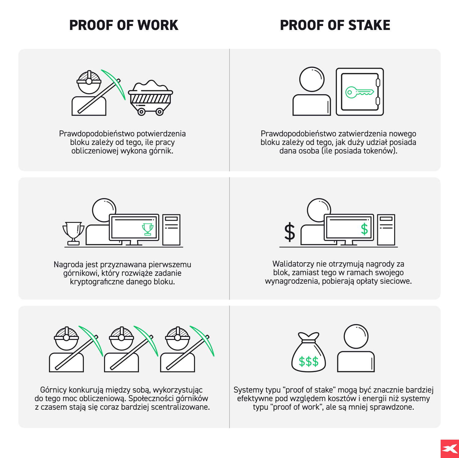 Proof of work vs proof of stake infographic