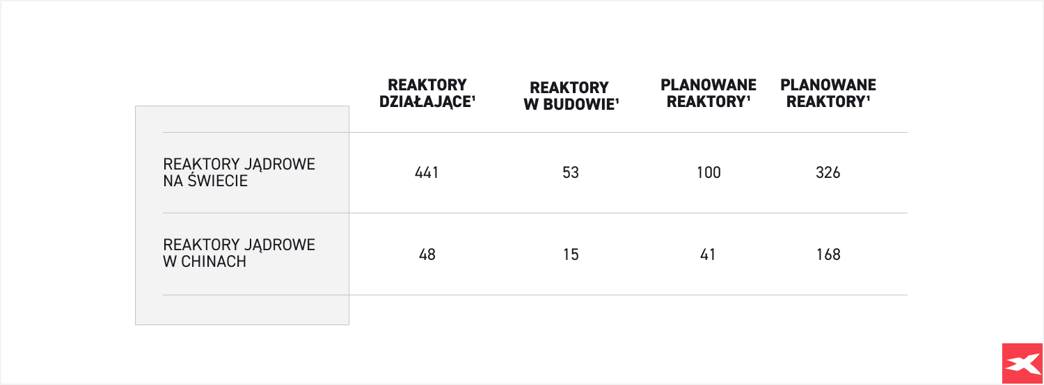 Reaktory jÄdrowe na Åwiecie infografika