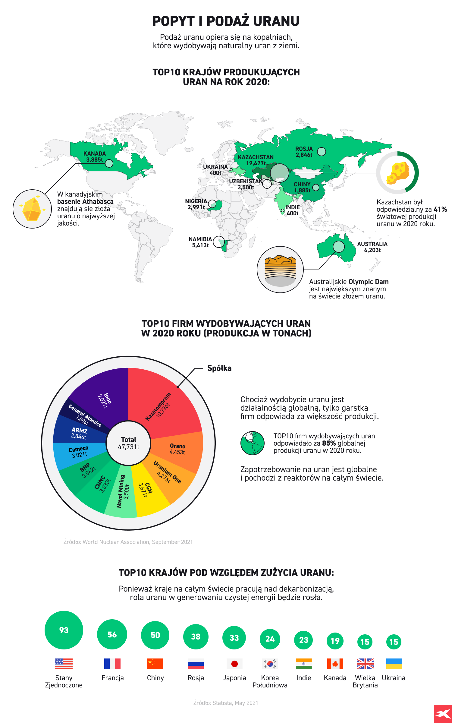 Popyt i podaÅ¼ uranu infografika
