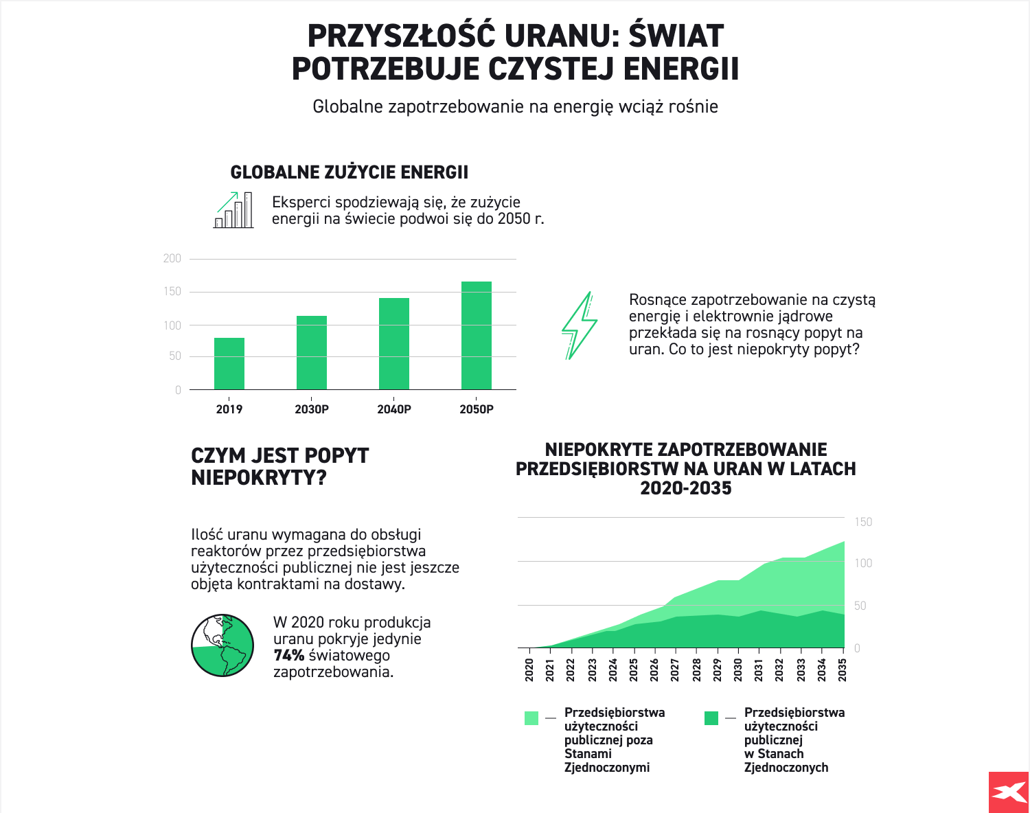 PrzyszÅoÅÄ uranu infografika
