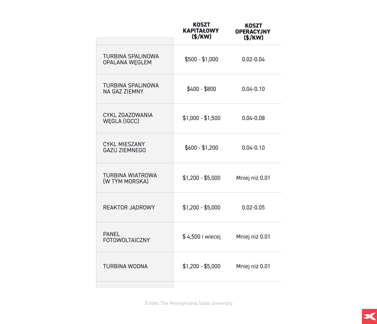 PorÃ³wnanie kosztu wytworzenia energii infografika