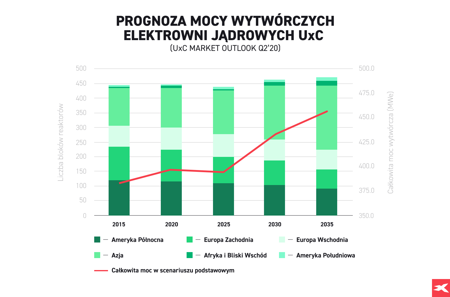Prognoza mocy wytwÃ³rczych elektrowni jÄdrowych infografika