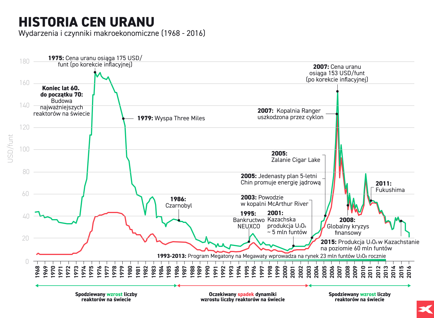 Historia cen uranu w latach 1968 - 2016 infografika