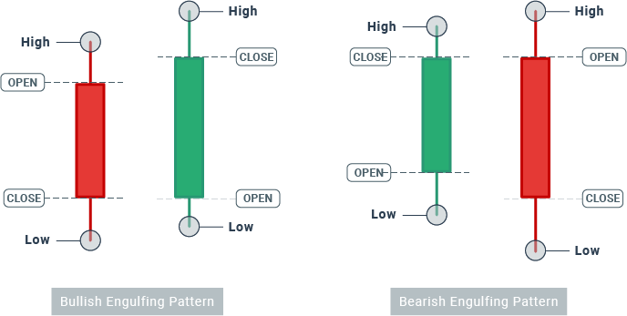 engulfing patterns