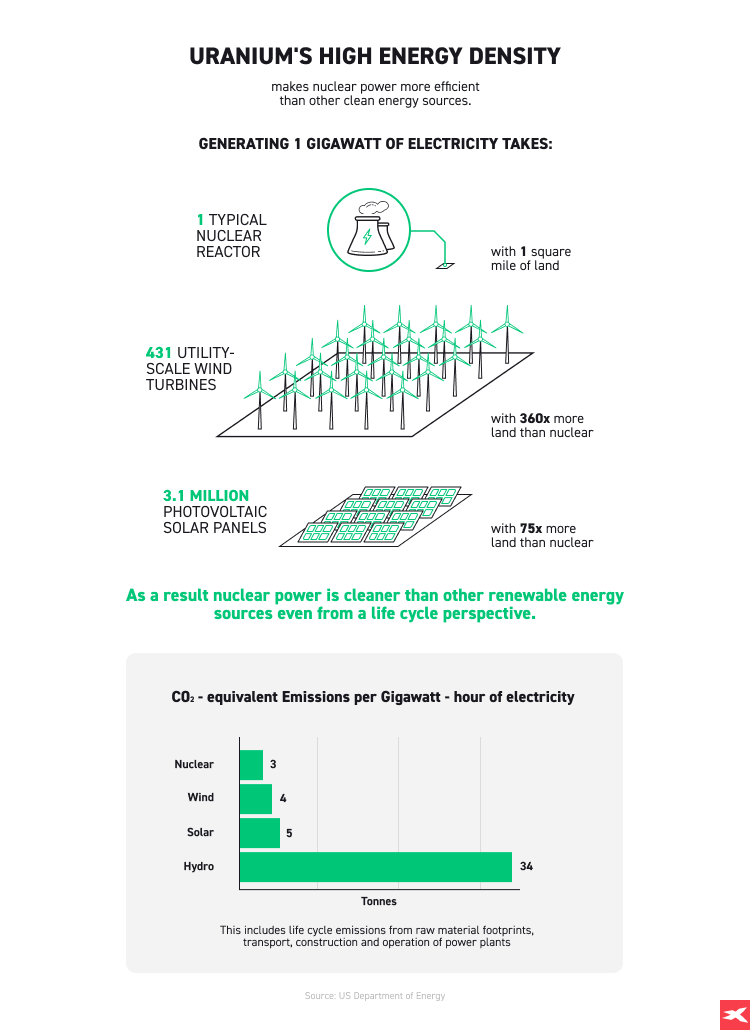 Infografica sull'alta densitÃ  di energia dell'uranio