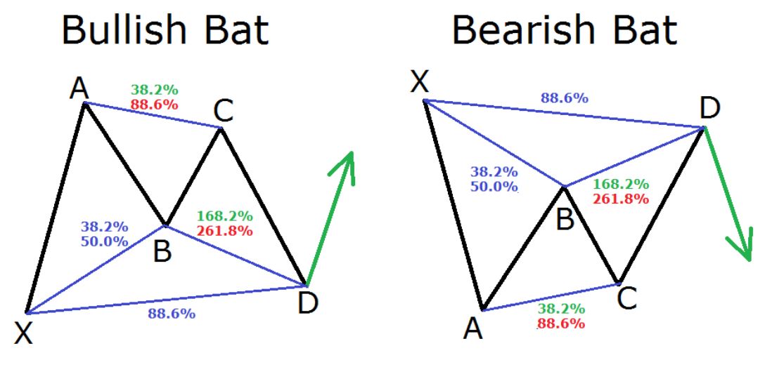Bat grafico