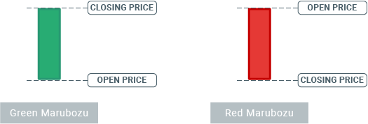 Marubozu candele giapponesi