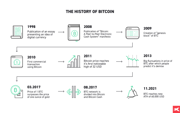 historie bitcoinu
