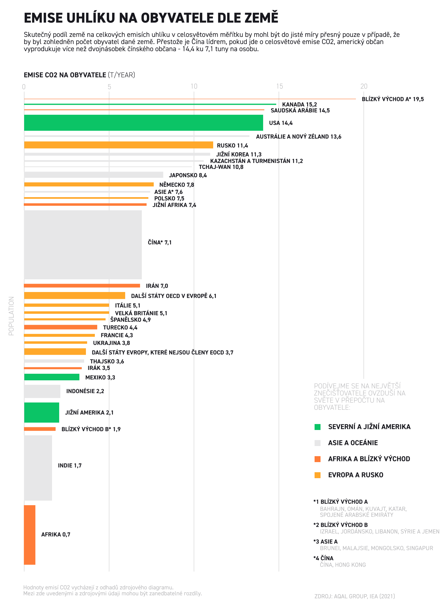 emise uhlÃ­ku na obyvatele dle zemÄ