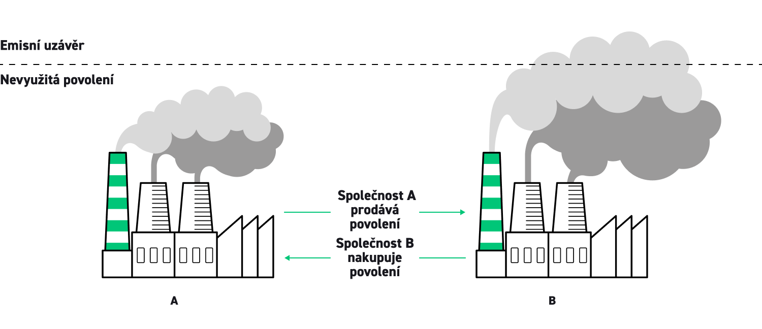 obchodovÃ¡nÃ­ s emisemi