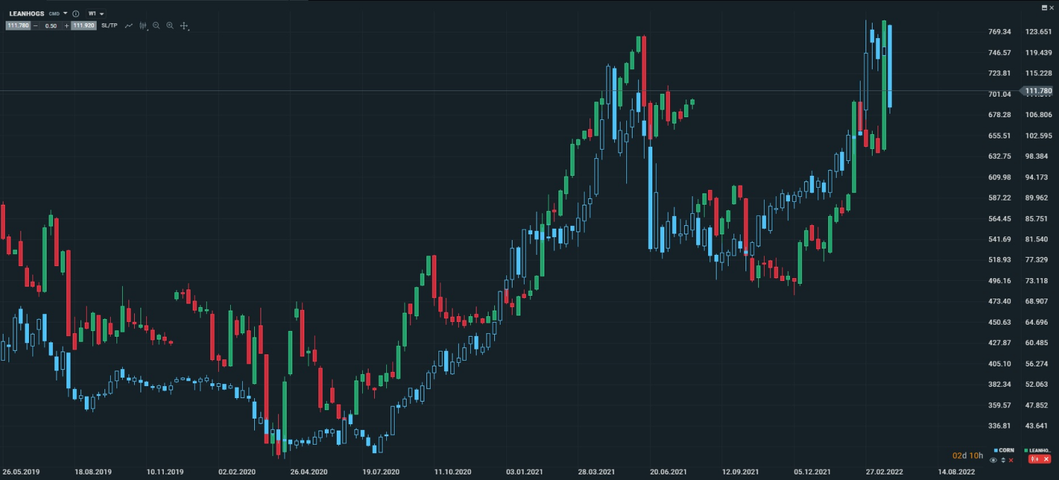 korelacja pomiÄdzy wykresami cen tusz wieprzowych i kukurydzy