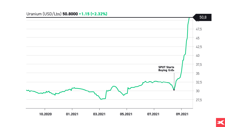 investice do uranu graf