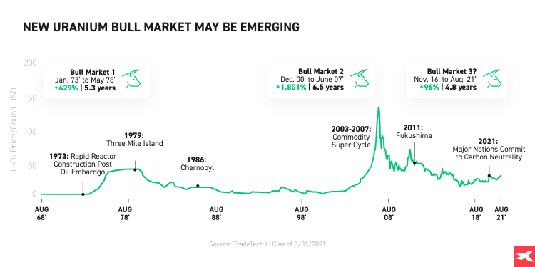 NovÃ½ bÃ½ÄÃ­ trh s uranem mÅ¯Å¾e bÃ½t novÄ vznikajÃ­cÃ­m grafem