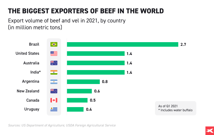 I maggiori esportatori di carne bovina al mondo nell'infografica del primo trimestre 2021