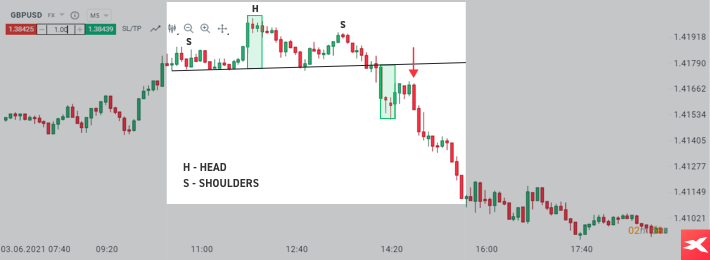 Head and shoulders formation