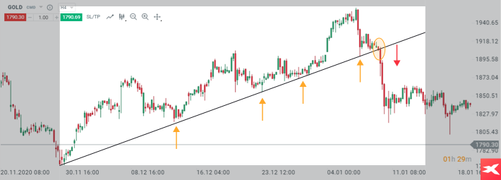 Trend line