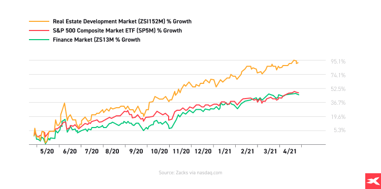 price increase comparison of real estate, s&p and finance market