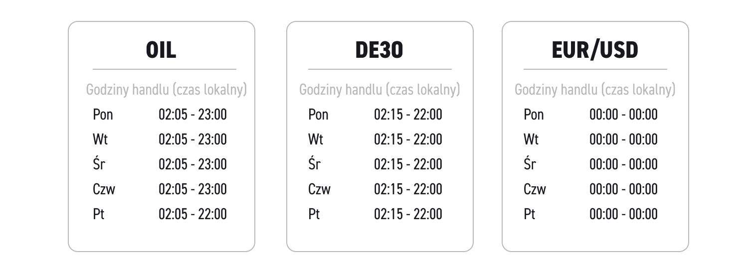 Godziny handlu wszystkich instrumentów finansowych dostępnych na platformie znajdziesz w oknie instrumentu Godziny handlu na OIL, DE30 oraz EUR/USD
