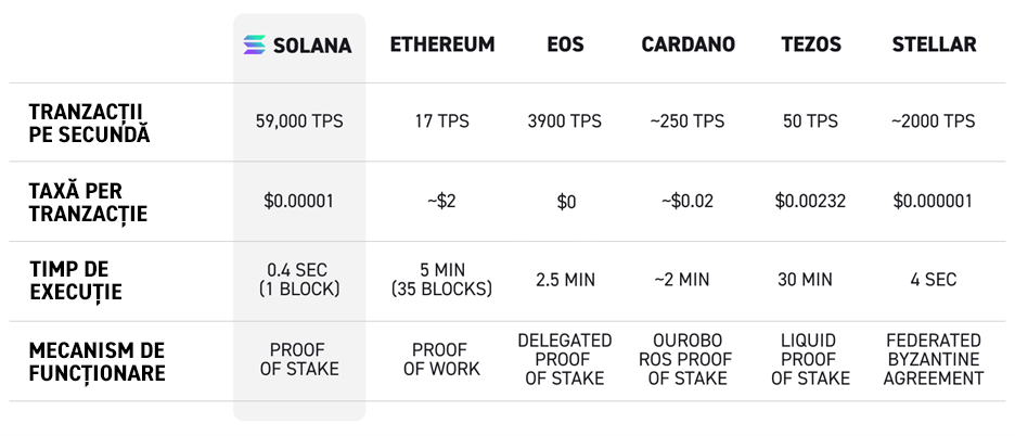 Infografic comparativ Solana Ethereum, EOS, Cardano, Tezos, Stellar