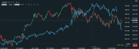 Cattle trading charts