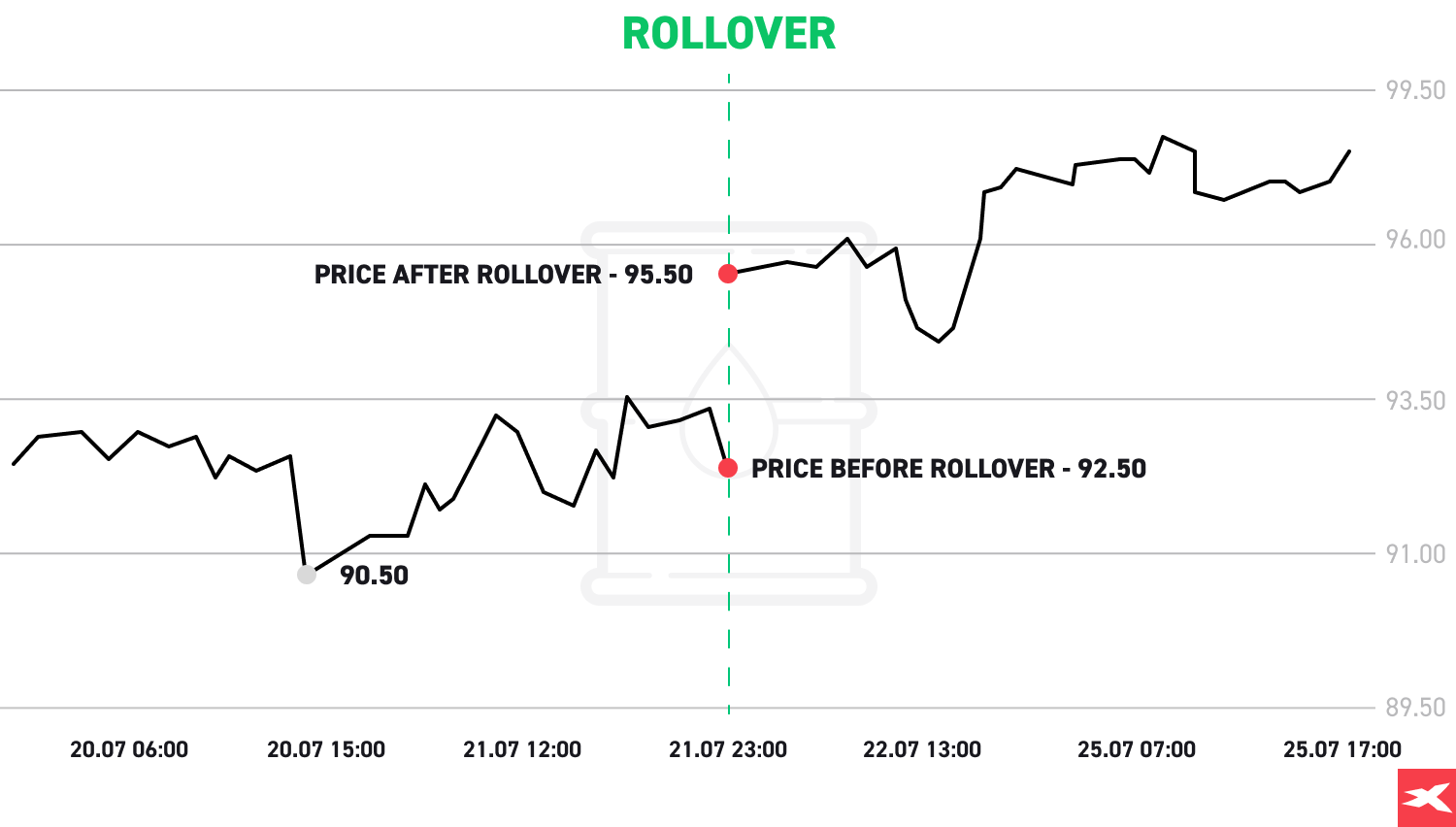 Rollover price chart visualisation