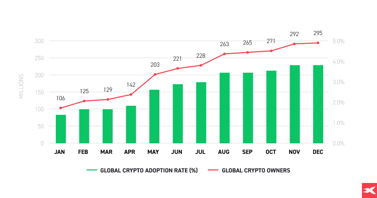 Comparaison des possesseurs mondiaux de crypto et du taux d'adoption mondial de la crypto