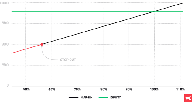 Margin call chart
