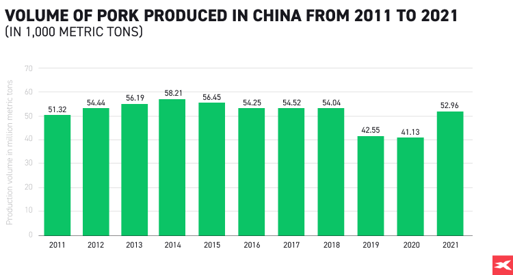 Volumen de producciÃ³n porcina en China desde el 2011 al 2021