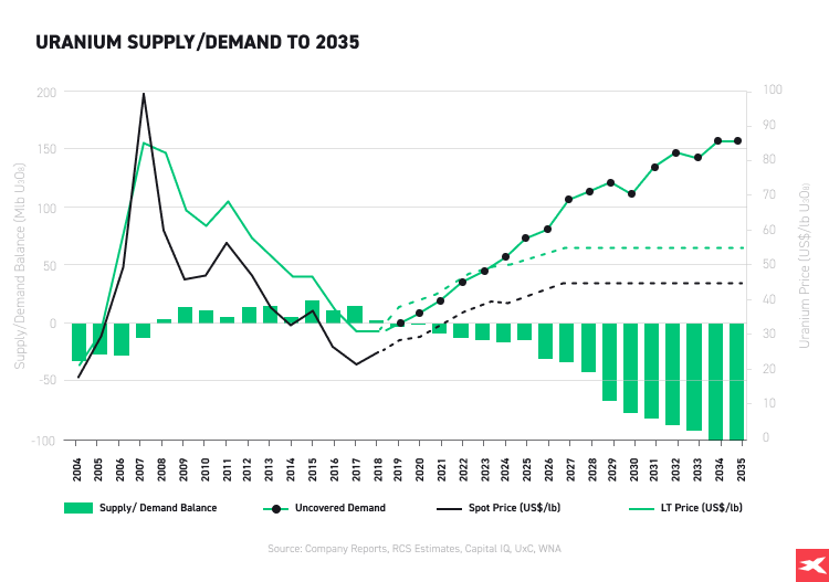 Grafico de la demanda y oferta del uranio a 2035