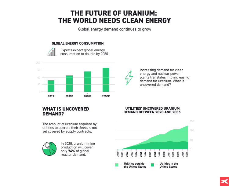 GrÃ¡fico el futuro del uranio  Demanda sin cubrir de uranio 
