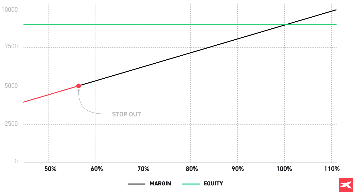 Grafico de margin call 