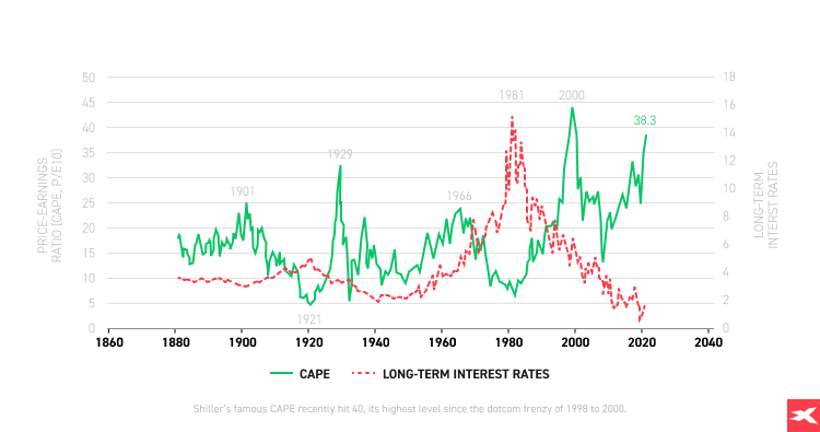 grÃ¡fico de negociaÃ§Ã£o do S&P 500