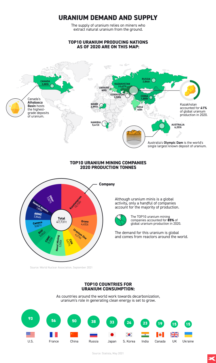 InfogrÃ¡fico de procura e oferta de urÃ¢nio