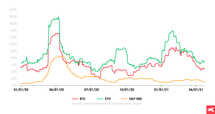GrÃ¡fico comparativo de Bitcoin, Ethereum e S&P 500