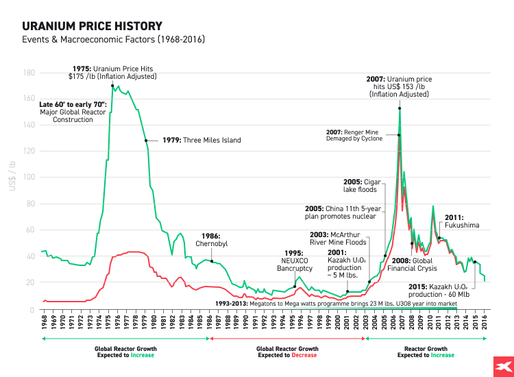 GrÃ¡fico do histÃ³rico dos preÃ§os de urÃ¢nio 1968-2016
