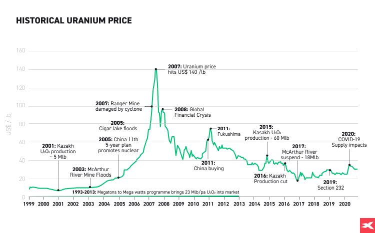 lá»ch sá»­ giÃ¡ uranium
