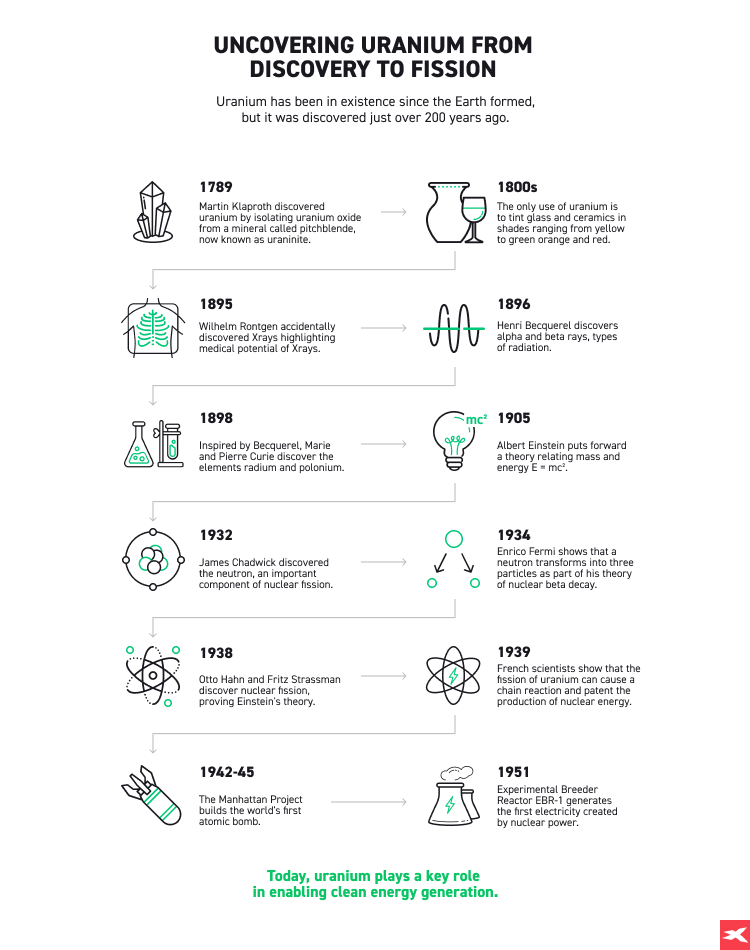 giao dá»ch uranium