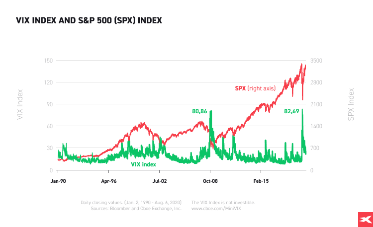 GrÃ¡ficos do VIX  e do Ã­ndice S&P 500