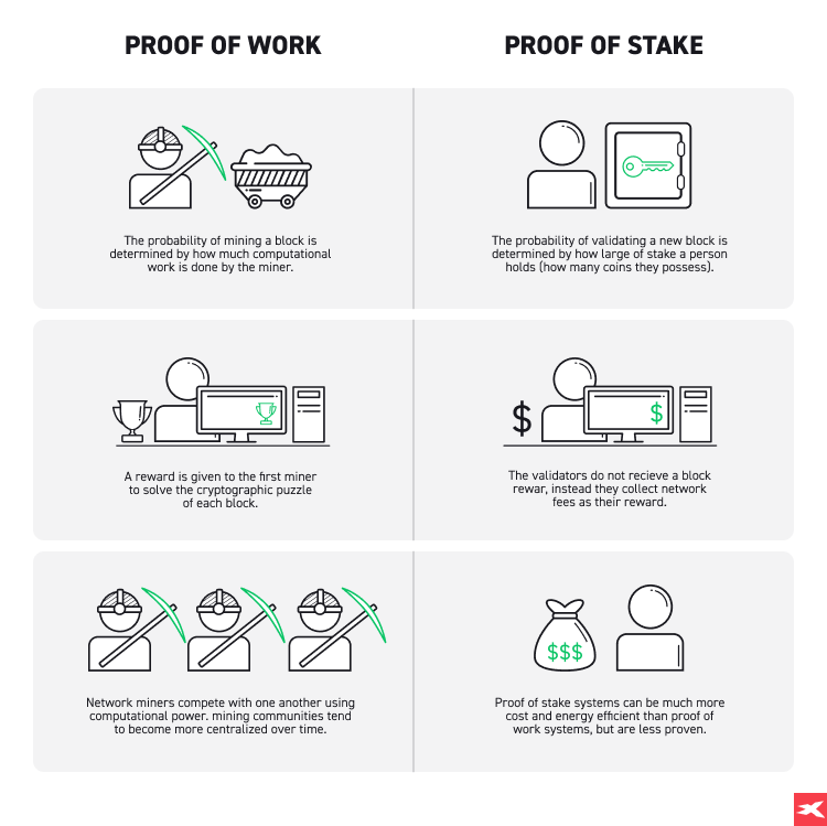 Proof of work vs Proof of stake