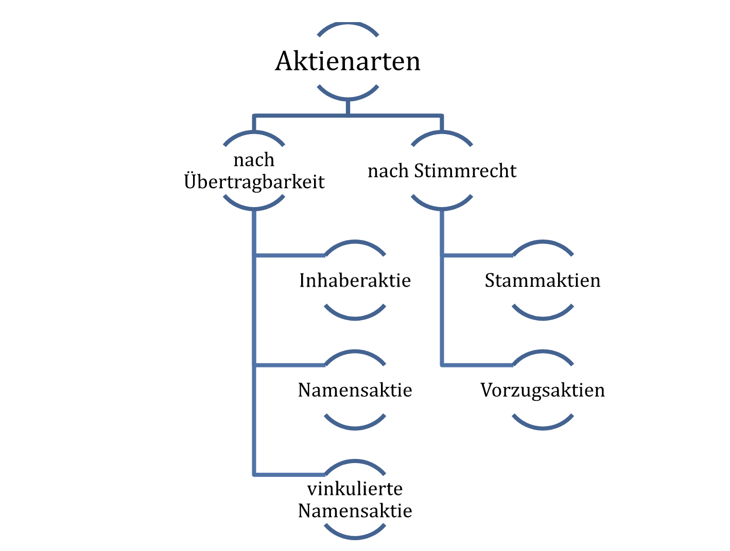 Verschiedene Arten von Aktien handeln